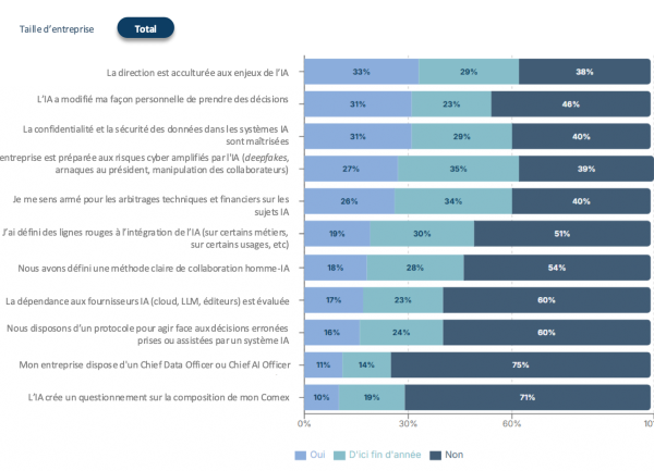 Face à l'IA, les entreprises confrontées à des problèmes organisationnels