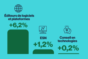 Numeum prévoit 3 % de croissance du marché numérique en 2026