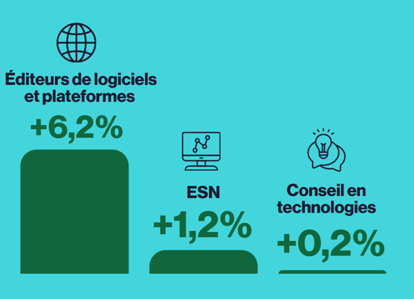 Numeum prévoit 3 % de croissance du marché numérique en 2026