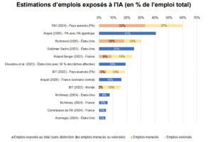Des effets de l'IA sur l'emploi potentiellement ambivalents
