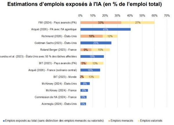 Des effets de l'IA sur l'emploi potentiellement ambivalents