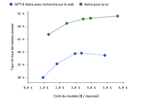 OpenAI lance Astra for Law pour les professionnels du droit