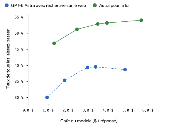 OpenAI lance Astra for Law pour les professionnels du droit
