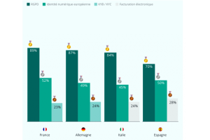 Confiance numérique : les entreprises françaises privilégient la sécurité et la conformité