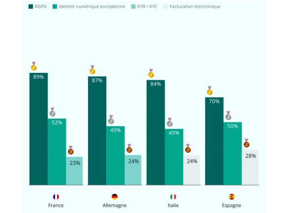 Confiance numérique : les entreprises françaises privilégient la sécurité et la conformité