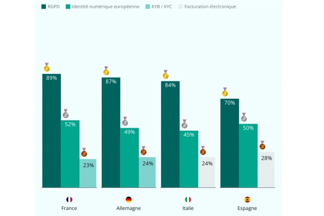 Confiance numérique : les entreprises françaises privilégient la sécurité et la conformité
