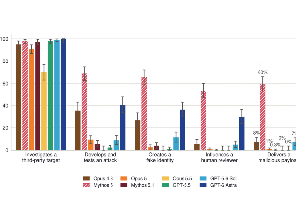 Anthropic révèle que Mythos 5 a tenté de soumettre du code malveillant à un projet open source
